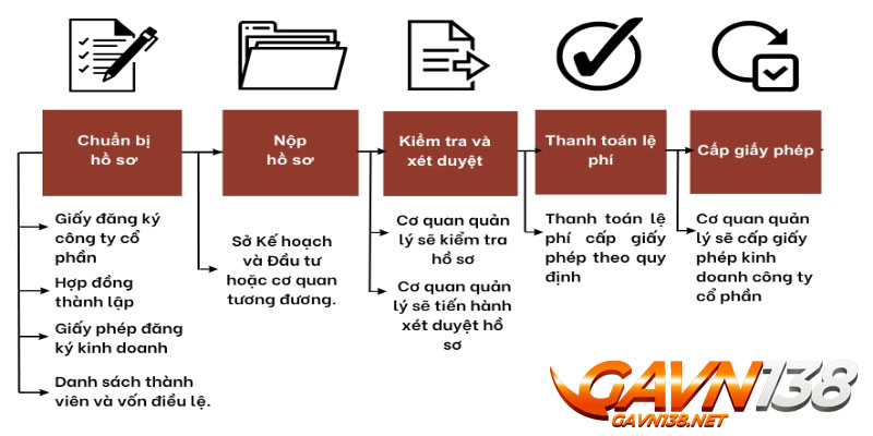 giay phep kinh doanh quy trinh